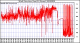 Milwaukee Weather Wind Direction (Last 24 Hours)