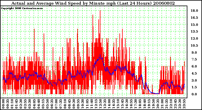 Milwaukee Weather Actual and Average Wind Speed by Minute mph (Last 24 Hours)