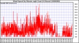 Milwaukee Weather Wind Speed by Minute mph (Last 24 Hours)