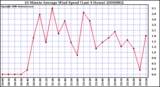 Milwaukee Weather 10 Minute Average Wind Speed (Last 4 Hours)