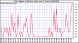 Milwaukee Weather Wind Speed by Minute mph (Last 1 Hour)