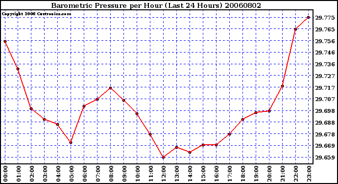 Milwaukee Weather Barometric Pressure per Hour (Last 24 Hours)