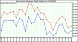 Milwaukee Weather Barometric Pressure Daily High/Low