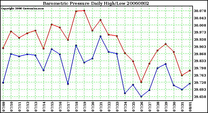 Milwaukee Weather Barometric Pressure Daily High/Low