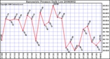 Milwaukee Weather Barometric Pressure Daily Low