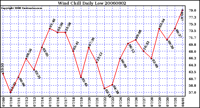 Milwaukee Weather Wind Chill Daily Low