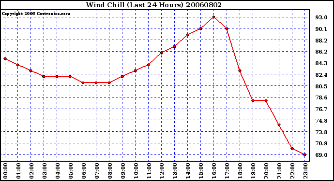 Milwaukee Weather Wind Chill (Last 24 Hours)