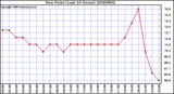 Milwaukee Weather Dew Point (Last 24 Hours)