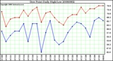 Milwaukee Weather Dew Point Daily High/Low