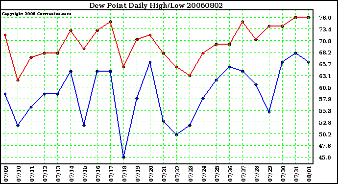 Milwaukee Weather Dew Point Daily High/Low