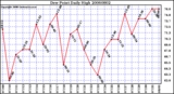 Milwaukee Weather Dew Point Daily High