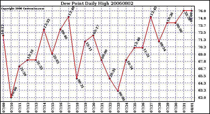 Milwaukee Weather Dew Point Daily High