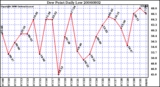 Milwaukee Weather Dew Point Daily Low