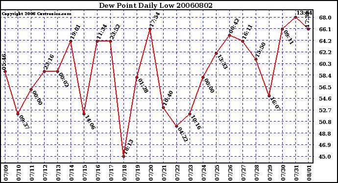 Milwaukee Weather Dew Point Daily Low