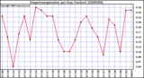 Milwaukee Weather Evapotranspiration per Day (Inches)