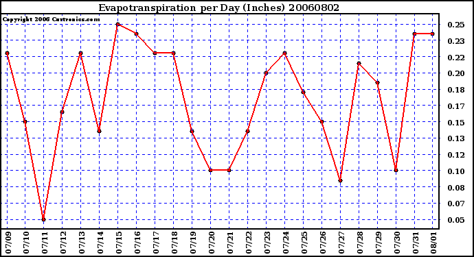 Milwaukee Weather Evapotranspiration per Day (Inches)