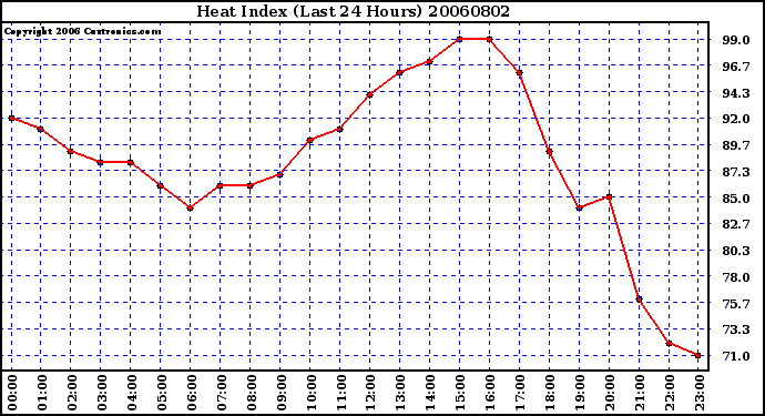 Milwaukee Weather Heat Index (Last 24 Hours)