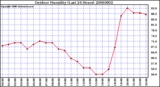 Milwaukee Weather Outdoor Humidity (Last 24 Hours)