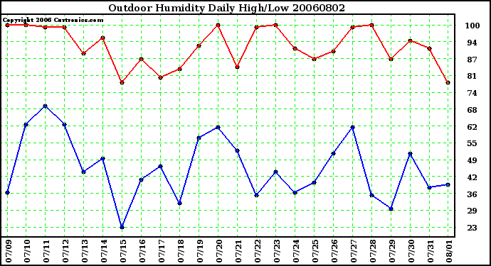 Milwaukee Weather Outdoor Humidity Daily High/Low