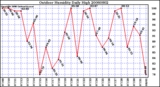 Milwaukee Weather Outdoor Humidity Daily High