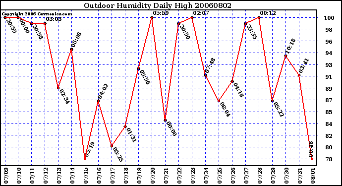 Milwaukee Weather Outdoor Humidity Daily High