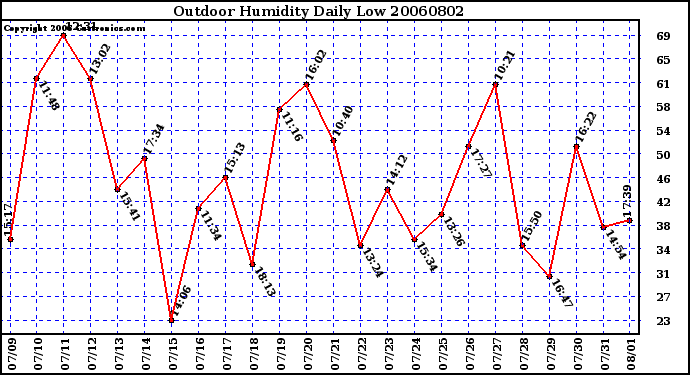 Milwaukee Weather Outdoor Humidity Daily Low