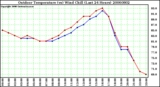 Milwaukee Weather Outdoor Temperature (vs) Wind Chill (Last 24 Hours)