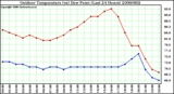 Milwaukee Weather Outdoor Temperature (vs) Dew Point (Last 24 Hours)