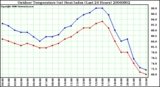 Milwaukee Weather Outdoor Temperature (vs) Heat Index (Last 24 Hours)