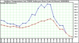 Milwaukee Weather Outdoor Temperature (vs) THSW Index per Hour (Last 24 Hours)