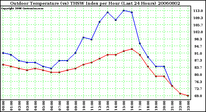 Milwaukee Weather Outdoor Temperature (vs) THSW Index per Hour (Last 24 Hours)