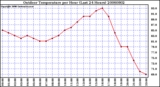 Milwaukee Weather Outdoor Temperature per Hour (Last 24 Hours)