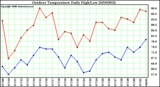 Milwaukee Weather Outdoor Temperature Daily High/Low