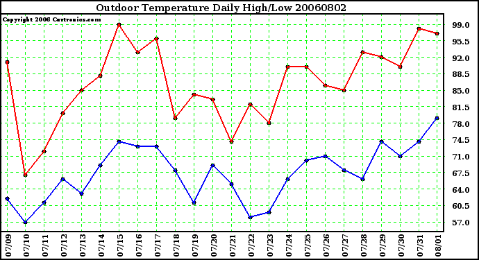 Milwaukee Weather Outdoor Temperature Daily High/Low