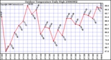 Milwaukee Weather Outdoor Temperature Daily High