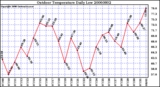 Milwaukee Weather Outdoor Temperature Daily Low