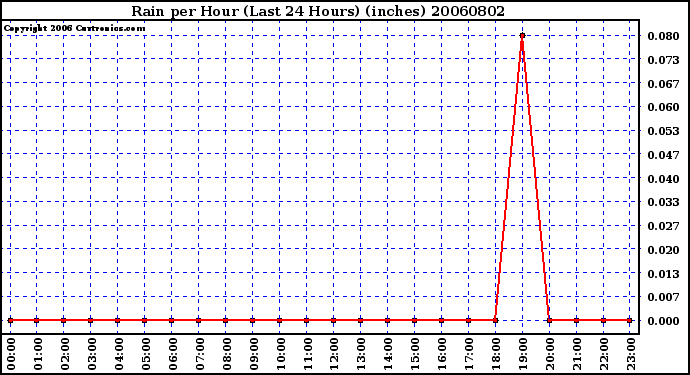 Milwaukee Weather Rain per Hour (Last 24 Hours) (inches)