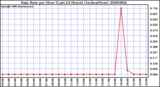 Milwaukee Weather Rain Rate per Hour (Last 24 Hours) (Inches/Hour)