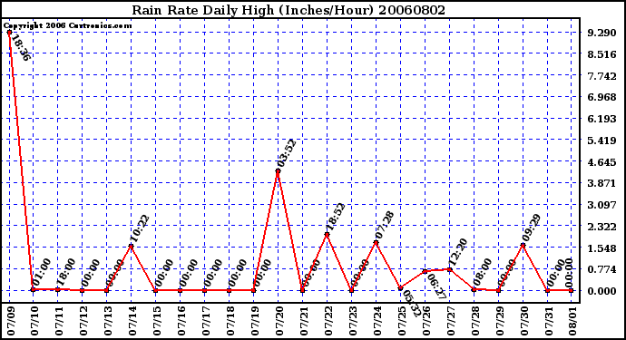 Milwaukee Weather Rain Rate Daily High (Inches/Hour)