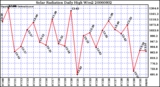 Milwaukee Weather Solar Radiation Daily High W/m2