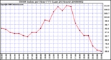 Milwaukee Weather THSW Index per Hour (F) (Last 24 Hours)