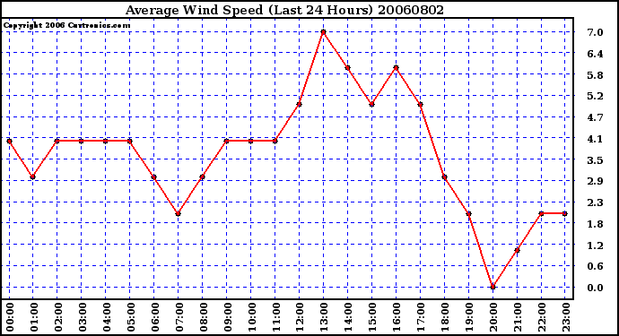 Milwaukee Weather Average Wind Speed (Last 24 Hours)