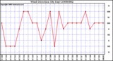 Milwaukee Weather Wind Direction (By Day)