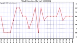 Milwaukee Weather Wind Direction (By Day)