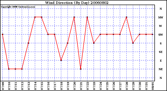 Milwaukee Weather Wind Direction (By Day)