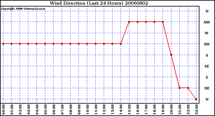 Milwaukee Weather Wind Direction (Last 24 Hours)