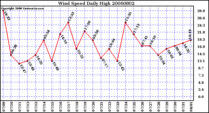 Milwaukee Weather Wind Speed Daily High