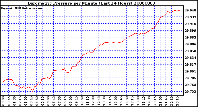 Milwaukee Weather Barometric Pressure per Minute (Last 24 Hours)