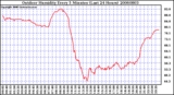 Milwaukee Weather Outdoor Humidity Every 5 Minutes (Last 24 Hours)