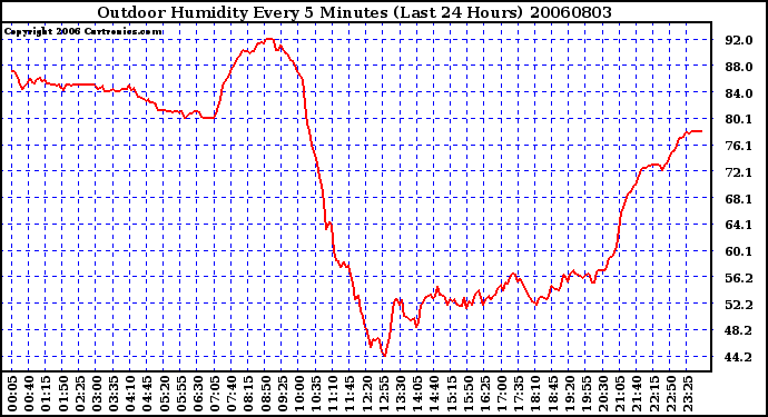 Milwaukee Weather Outdoor Humidity Every 5 Minutes (Last 24 Hours)